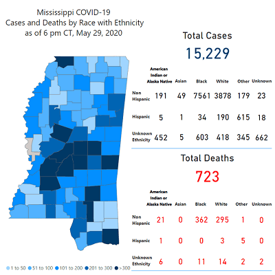 MSDH Reporting 439 Covid-19 New Cases Today