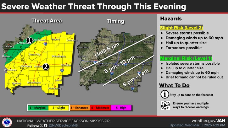 Storms Returning to MS, Windy Later